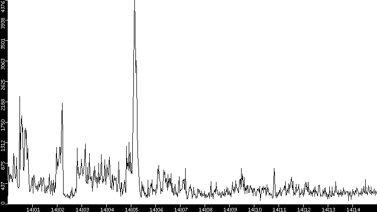 Throughput vs. Time