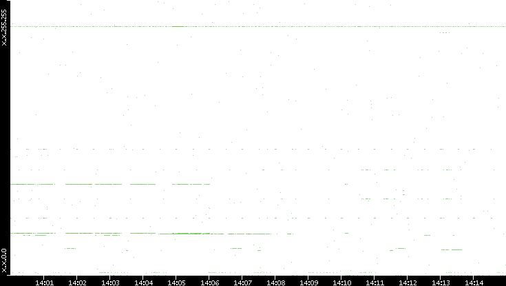 Dest. IP vs. Time