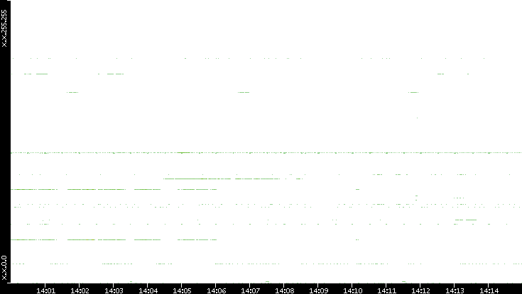 Src. IP vs. Time