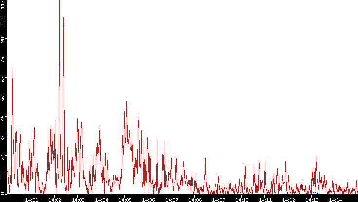 Nb. of Packets vs. Time