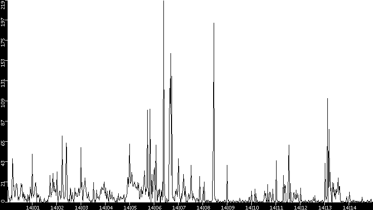 Throughput vs. Time