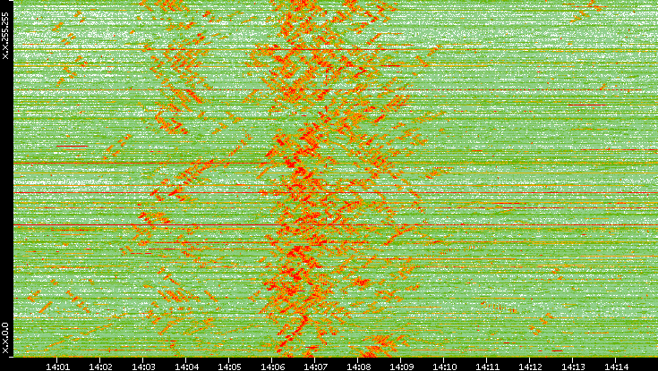 Dest. IP vs. Time