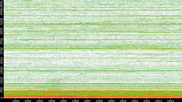 Dest. Port vs. Time