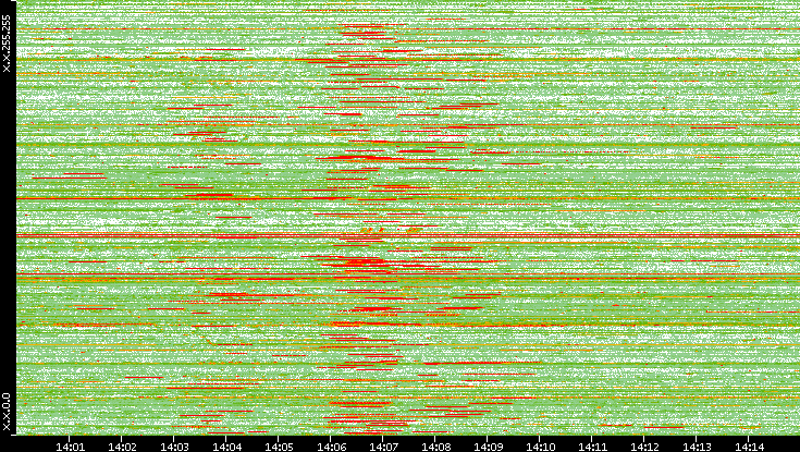 Src. IP vs. Time