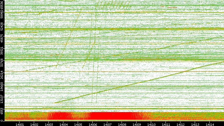 Src. Port vs. Time