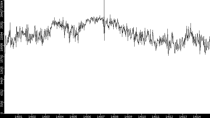 Throughput vs. Time