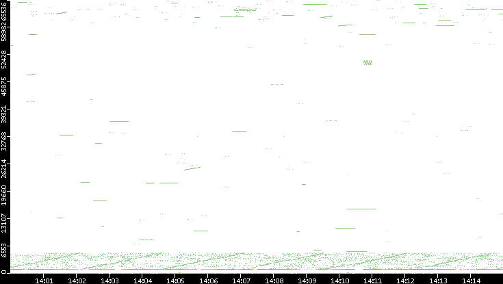 Src. Port vs. Time