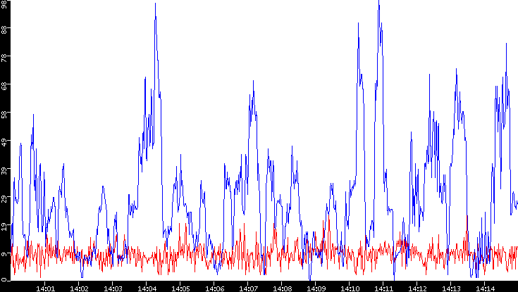 Nb. of Packets vs. Time