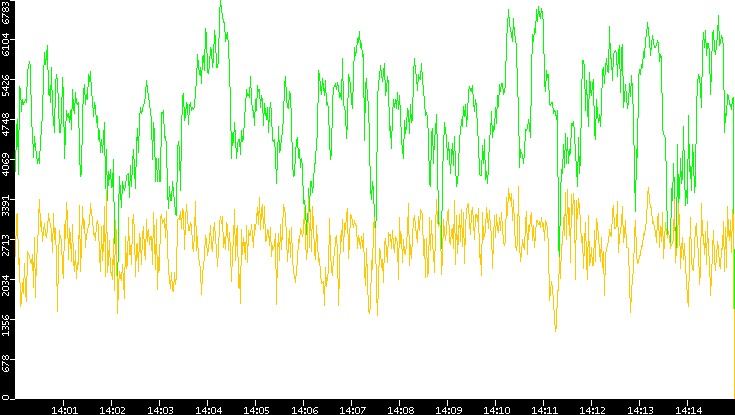 Entropy of Port vs. Time