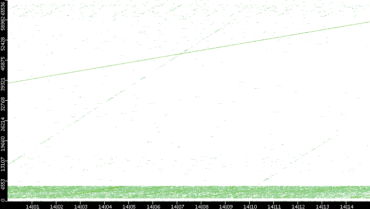 Src. Port vs. Time