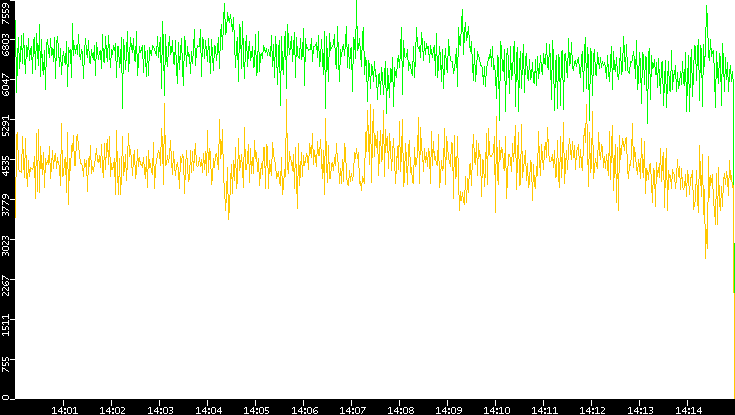 Entropy of Port vs. Time