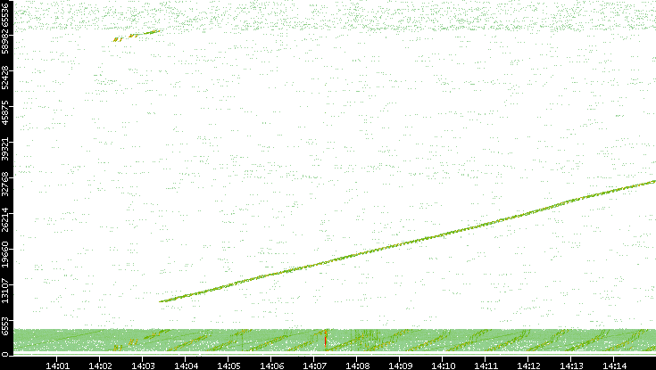 Src. Port vs. Time