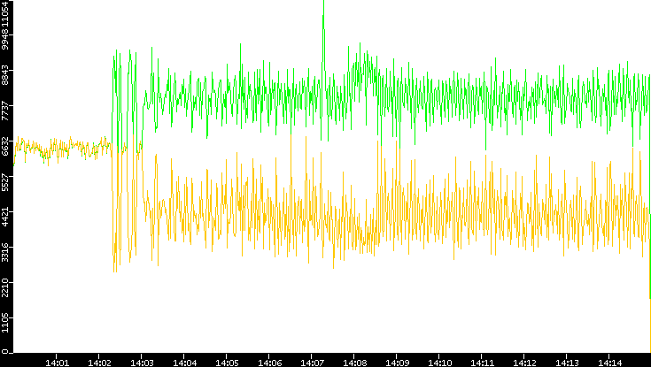 Entropy of Port vs. Time