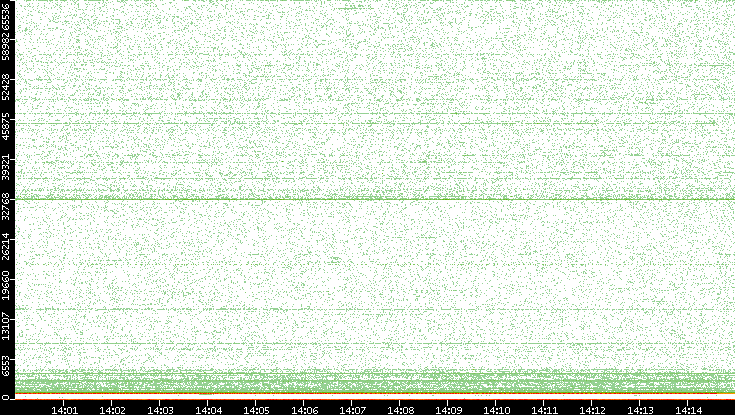 Dest. Port vs. Time