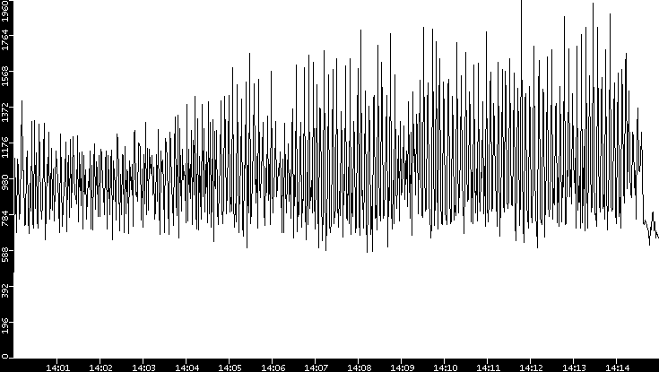 Throughput vs. Time