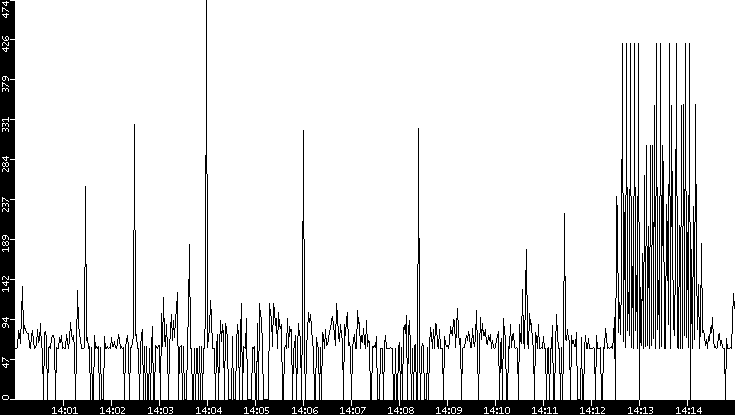 Average Packet Size vs. Time