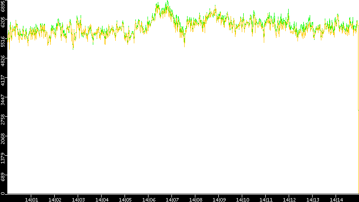 Entropy of Port vs. Time