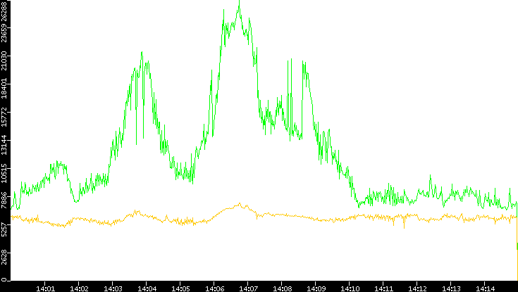 Entropy of Port vs. Time