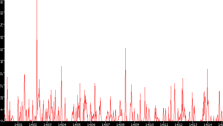 Nb. of Packets vs. Time