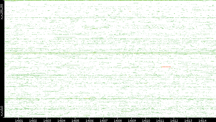 Dest. IP vs. Time