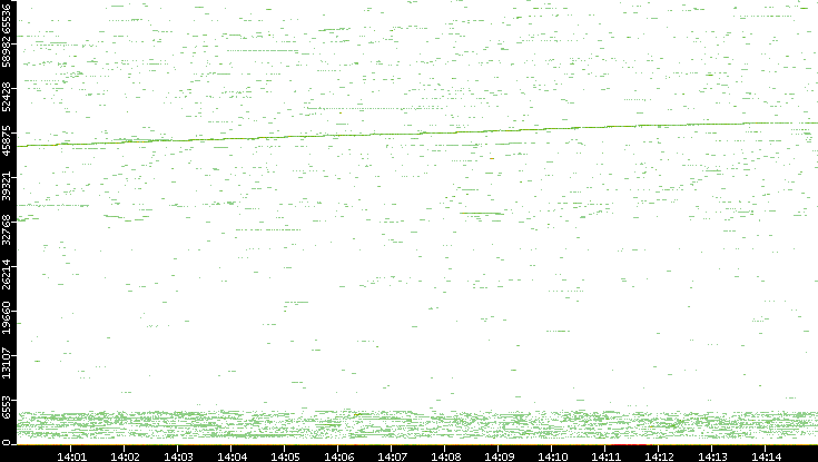 Dest. Port vs. Time