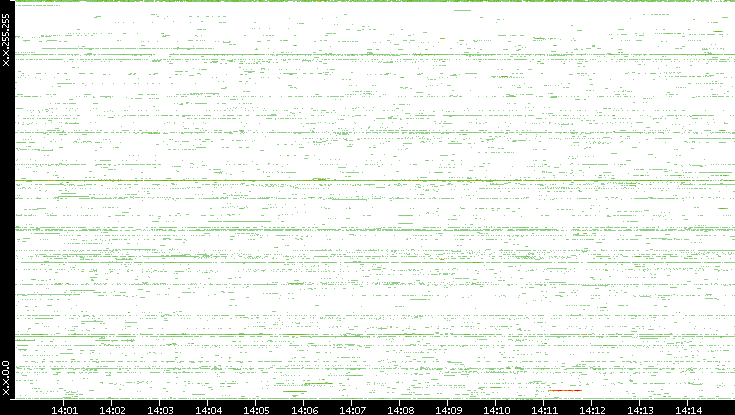 Src. IP vs. Time