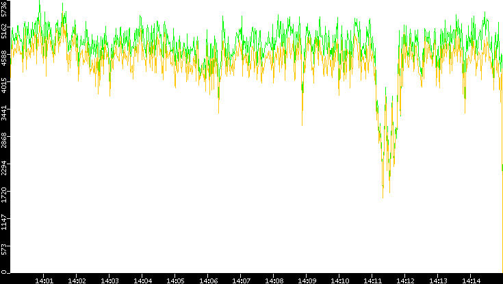 Entropy of Port vs. Time