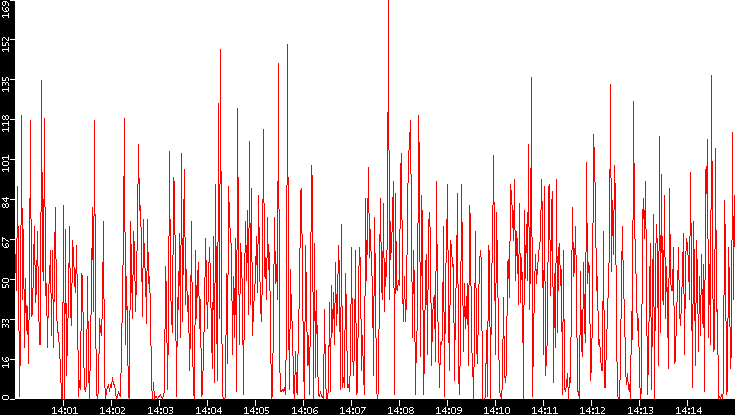 Nb. of Packets vs. Time