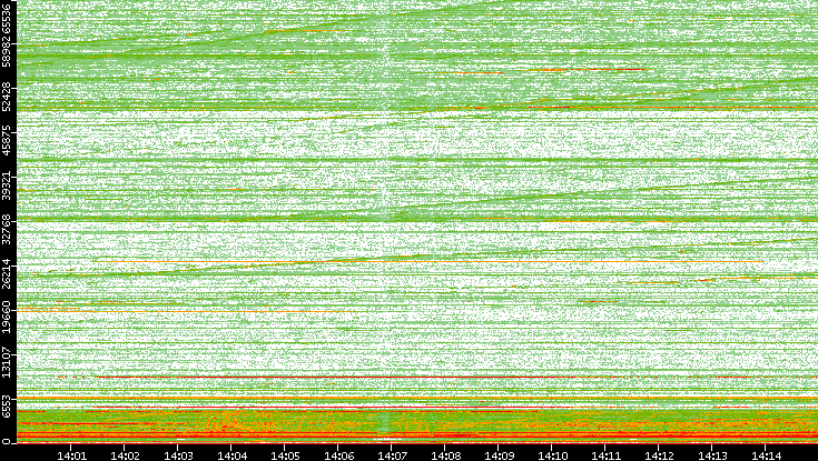 Dest. Port vs. Time