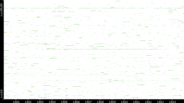 Src. IP vs. Time