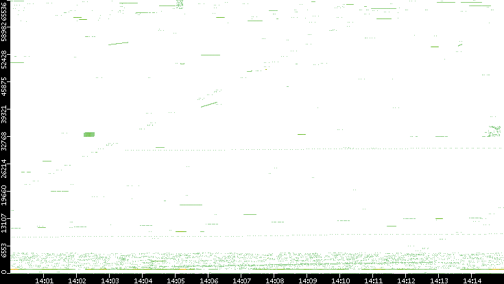 Src. Port vs. Time