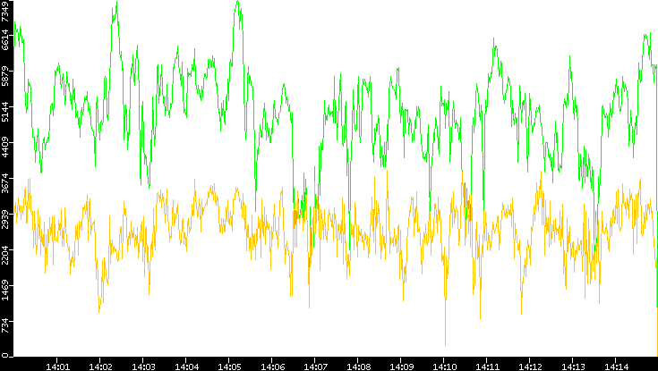 Entropy of Port vs. Time