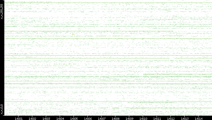 Src. IP vs. Time