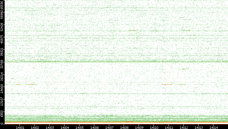 Dest. Port vs. Time