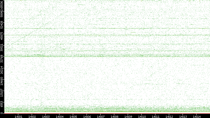 Src. Port vs. Time