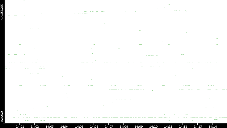 Dest. IP vs. Time
