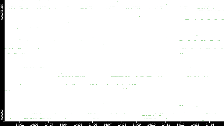 Src. IP vs. Time