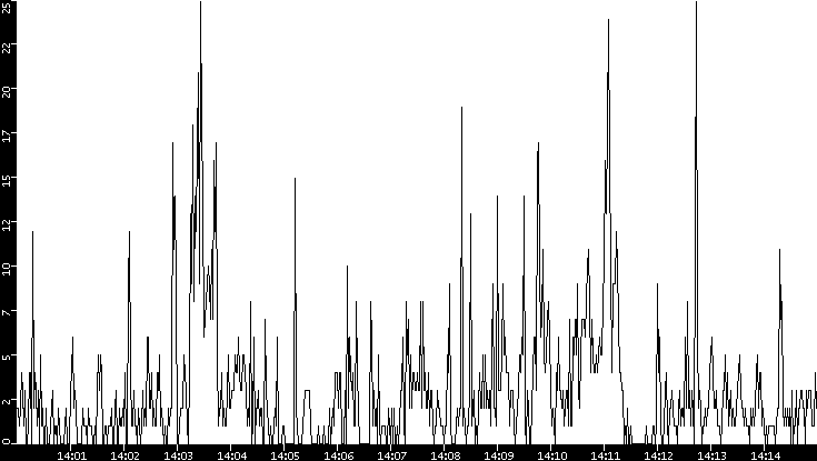 Throughput vs. Time