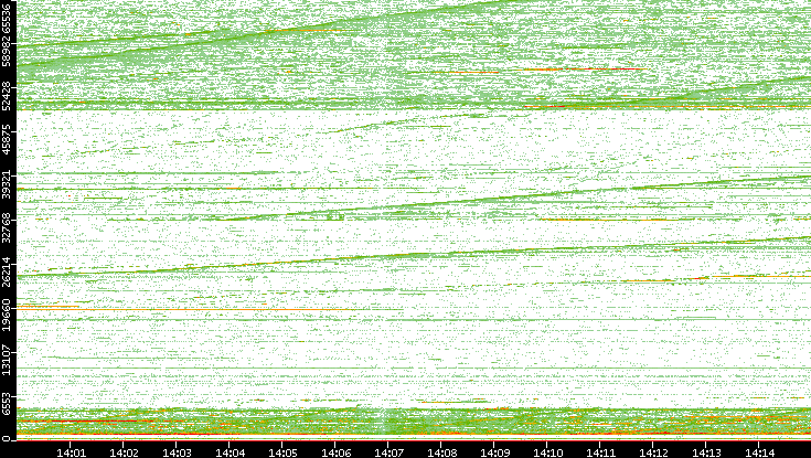 Dest. Port vs. Time