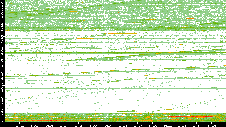 Src. Port vs. Time