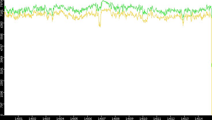 Entropy of Port vs. Time