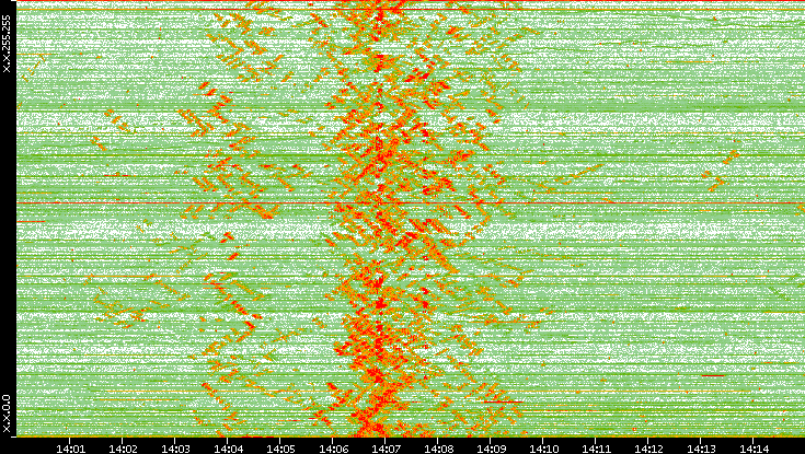 Dest. IP vs. Time