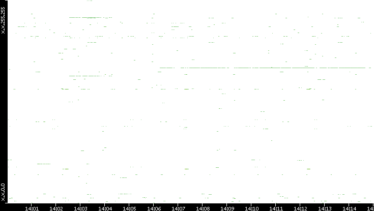 Dest. IP vs. Time