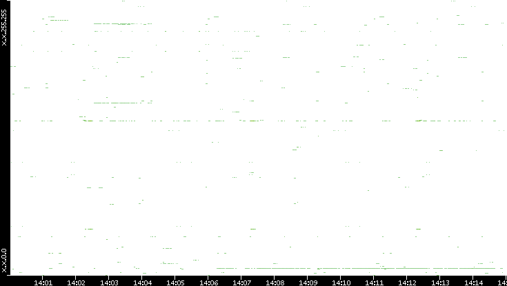 Src. IP vs. Time