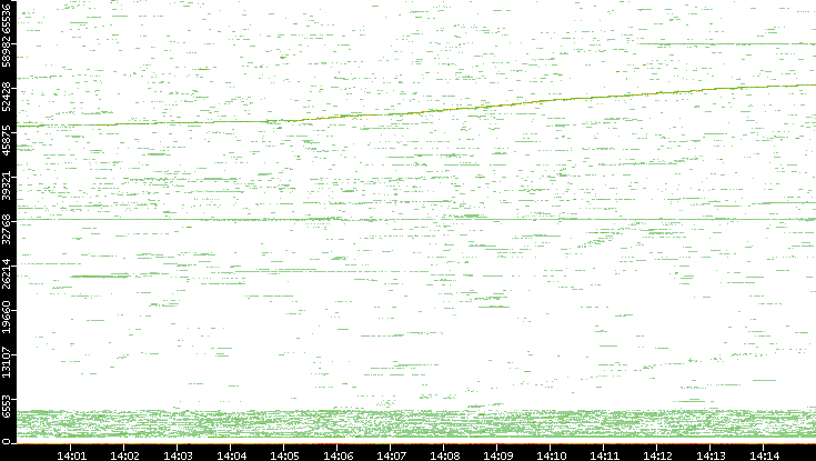Dest. Port vs. Time
