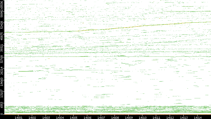 Src. Port vs. Time