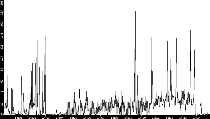 Throughput vs. Time