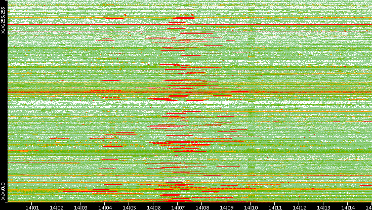 Src. IP vs. Time