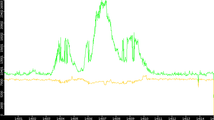 Entropy of Port vs. Time