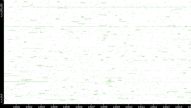 Dest. IP vs. Time